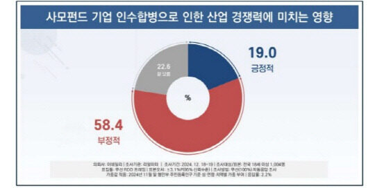 사모펀드 도입 20년, 덩치 이렇게 커졌지만…국민 10명 중 6명 “기업가치 훼손 우려”