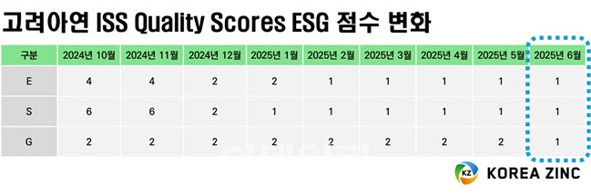고려아연, ISS ESG 평가서 \n 전분야 ‘최고점’ 획득